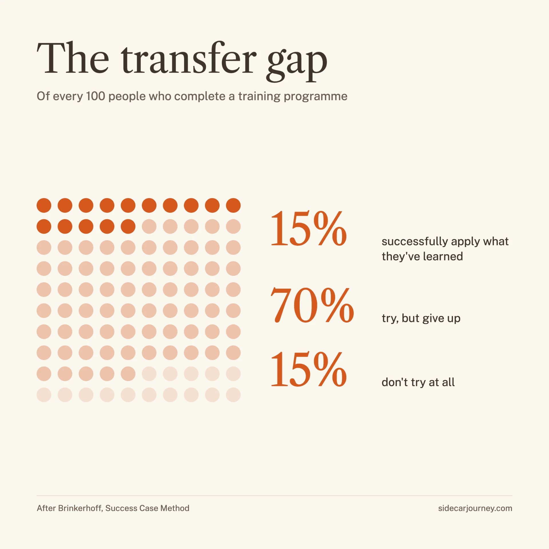 The transfer gap: of every 100 people who complete a training programme, 15% successfully apply what they've learned, 70% try but give up, 15% don't try at all