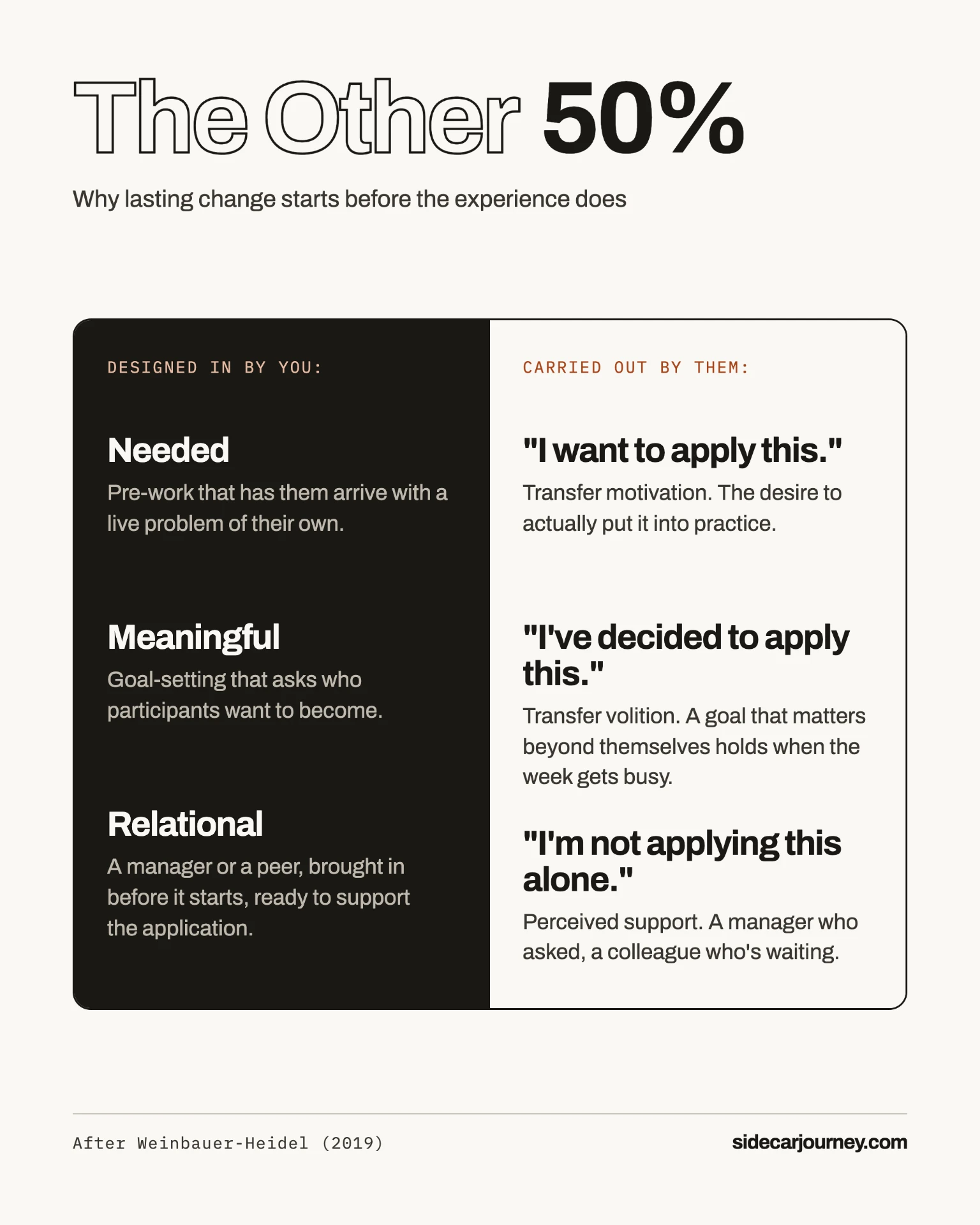 The Other 50% — why lasting change starts before the experience does